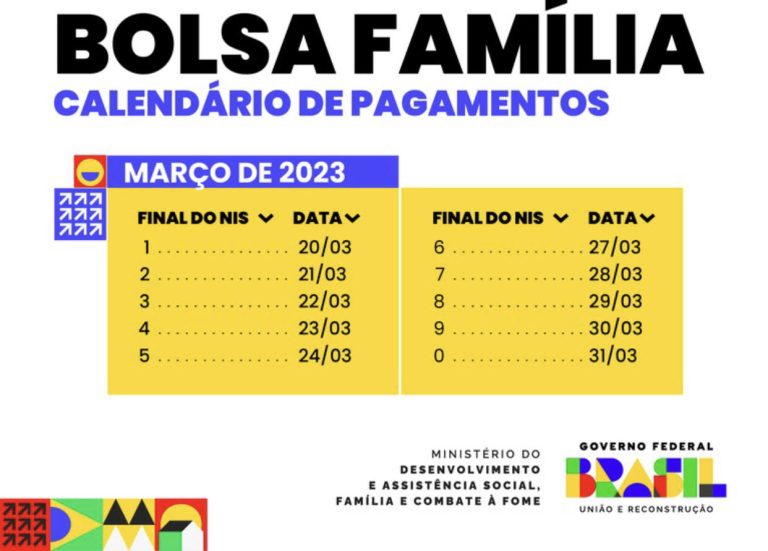 DF tem 171 mil famílias beneficiárias e média de R$ 685 no novo Bolsa Família.